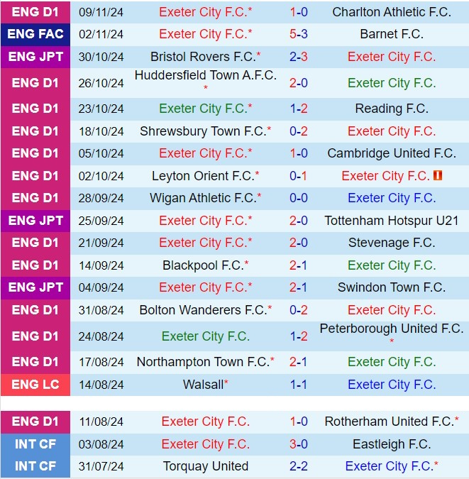 Với phong độ cao, Exeter tự tin đón Lincoln 3 Exeter Đón Tiếp Lincoln với Phong Độ Cao, Kiếm Điểm Vào Top 6